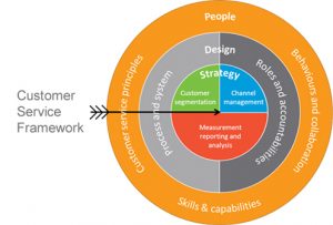 Customer-service-model